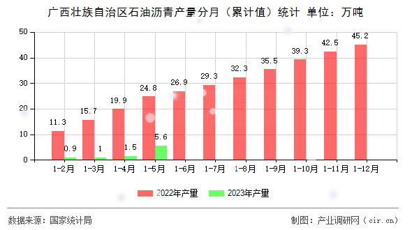 廣西壯族自治區(qū)石油瀝青產(chǎn)量分月（累計值）統(tǒng)計