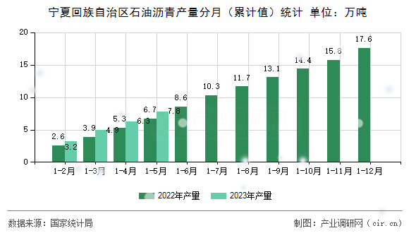 寧夏回族自治區(qū)石油瀝青產(chǎn)量分月(累計(jì)值)統(tǒng)計(jì) 寧夏回族自治區(qū)石油瀝青產(chǎn)量分月(累計(jì)值)統(tǒng)計(jì)
