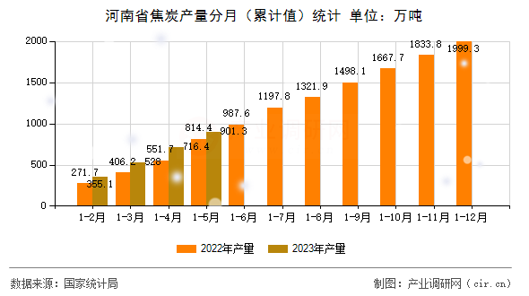 河南省焦炭產(chǎn)量分月(累計值)統(tǒng)計 河南省焦炭產(chǎn)量分月(累計值)統(tǒng)計