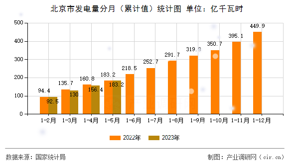 北京市發(fā)電量分月（累計(jì)值）統(tǒng)計(jì)圖