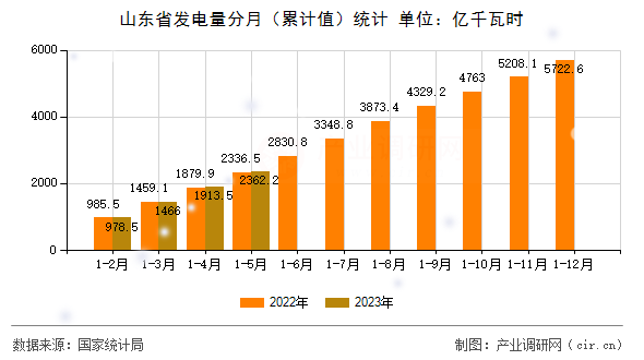 山東省發(fā)電量分月（累計(jì)值）統(tǒng)計(jì)