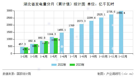 湖北省發(fā)電量分月（累計(jì)值）統(tǒng)計(jì)圖