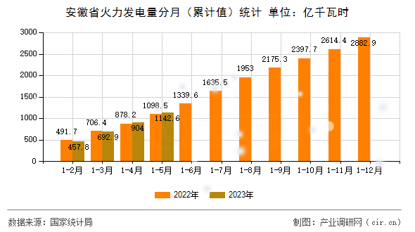 安徽省火力發(fā)電量分月(累計(jì)值)統(tǒng)計(jì) 安徽省火力發(fā)電量分月(累計(jì)值)統(tǒng)計(jì)