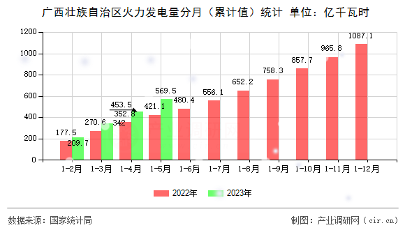 廣西壯族自治區(qū)火力發(fā)電量分月（累計(jì)值）統(tǒng)計(jì)