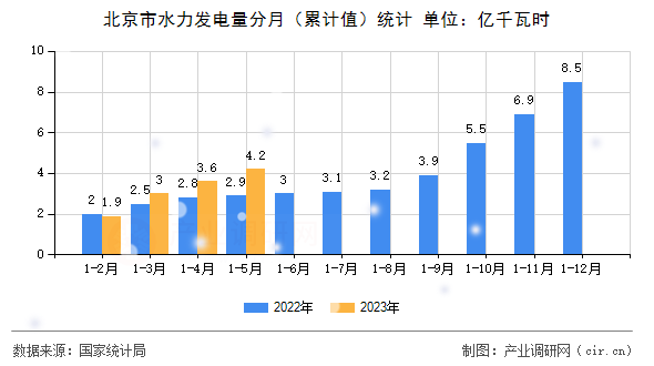 北京市水力發(fā)電量分月（累計(jì)值）統(tǒng)計(jì)