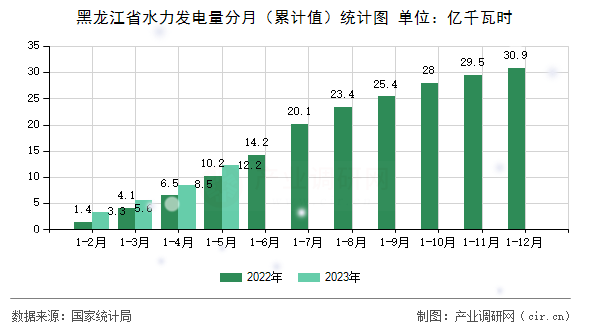 黑龍江省水力發(fā)電量分月（累計(jì)值）統(tǒng)計(jì)圖