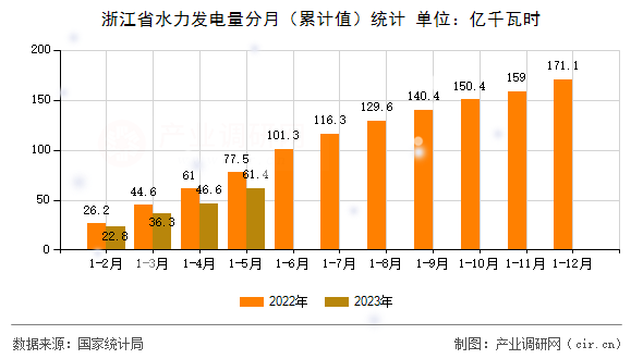 浙江省水力發(fā)電量分月（累計值）統(tǒng)計
