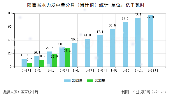 陜西省水力發(fā)電量分月（累計值）統(tǒng)計
