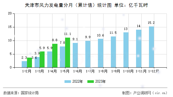 天津市風(fēng)力發(fā)電量分月（累計值）統(tǒng)計圖