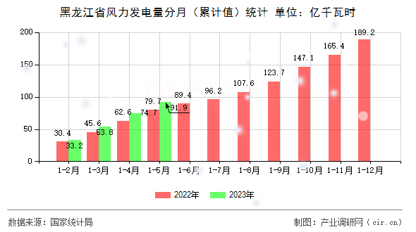 黑龍江省風力發(fā)電量分月（累計值）統(tǒng)計