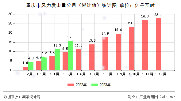 重慶市風(fēng)力發(fā)電量分月（累計(jì)值）統(tǒng)計(jì)圖