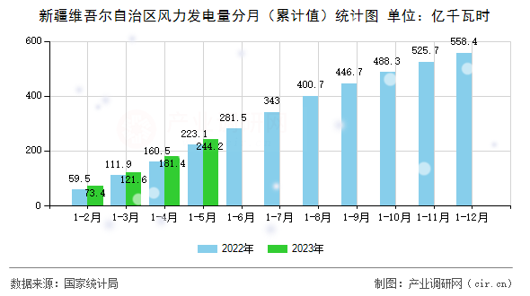 新疆維吾爾自治區(qū)風(fēng)力發(fā)電量分月（累計(jì)值）統(tǒng)計(jì)圖