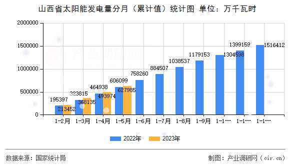 山西省太陽能發(fā)電量分月(累計(jì)值)統(tǒng)計(jì)圖 山西省太陽能發(fā)電量分月(累計(jì)值)統(tǒng)計(jì)圖