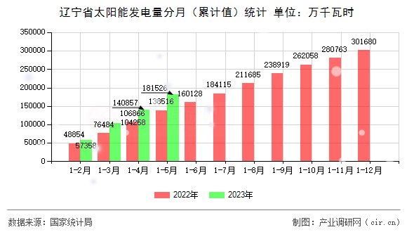 遼寧省太陽能發(fā)電量分月（累計值）統(tǒng)計