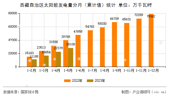 西藏自治區(qū)太陽能發(fā)電量分月(累計(jì)值)統(tǒng)計(jì) 西藏自治區(qū)太陽能發(fā)電量分月(累計(jì)值)統(tǒng)計(jì)