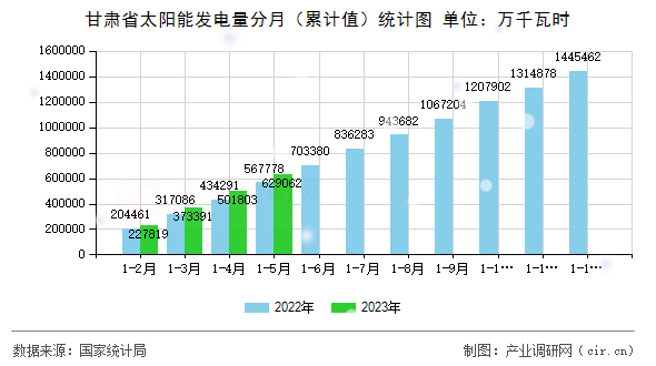 甘肅省太陽(yáng)能發(fā)電量分月（累計(jì)值）統(tǒng)計(jì)圖