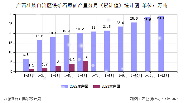 廣西壯族自治區(qū)鐵礦石原礦產(chǎn)量分月（累計(jì)值）統(tǒng)計(jì)圖
