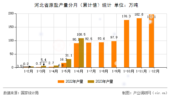 河北省原鹽產(chǎn)量分月(累計(jì)值)統(tǒng)計(jì) 河北省原鹽產(chǎn)量分月(累計(jì)值)統(tǒng)計(jì)