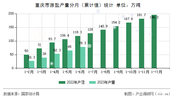 重慶市原鹽產(chǎn)量分月（累計(jì)值）統(tǒng)計(jì)