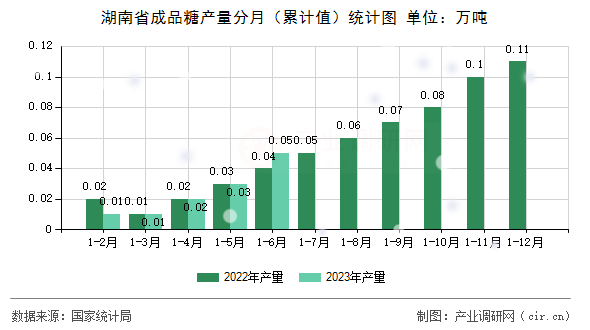 湖南省成品糖產(chǎn)量分月（累計(jì)值）統(tǒng)計(jì)圖