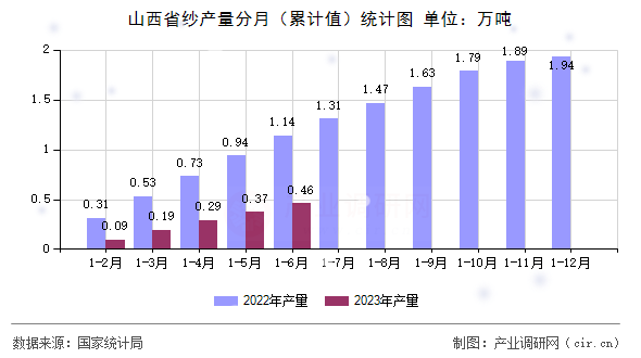 山西省紗產(chǎn)量分月（累計(jì)值）統(tǒng)計(jì)圖