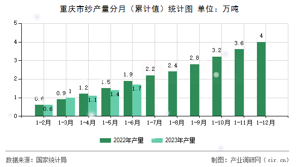 重慶市紗產(chǎn)量分月（累計(jì)值）統(tǒng)計(jì)圖