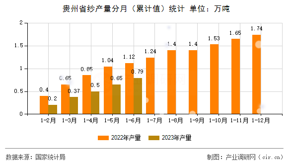 貴州省紗產(chǎn)量分月(累計(jì)值)統(tǒng)計(jì) 貴州省紗產(chǎn)量分月(累計(jì)值)統(tǒng)計(jì)