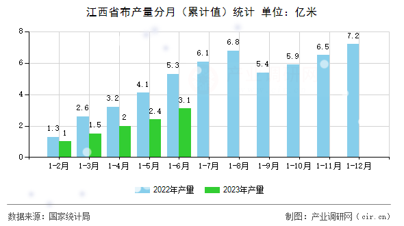 江西省布產(chǎn)量分月（累計(jì)值）統(tǒng)計(jì)