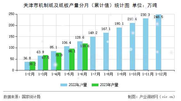 天津市機(jī)制紙及紙板產(chǎn)量分月（累計值）統(tǒng)計圖