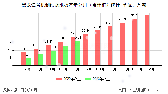 黑龍江省機(jī)制紙及紙板產(chǎn)量分月（累計(jì)值）統(tǒng)計(jì)