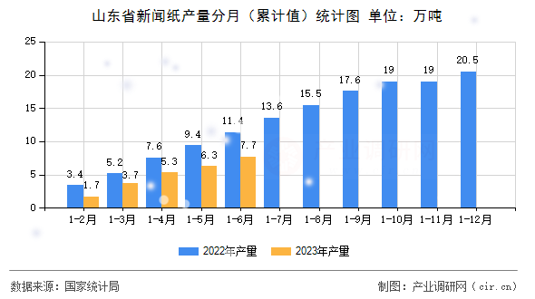 山東省新聞紙產(chǎn)量分月（累計值）統(tǒng)計圖