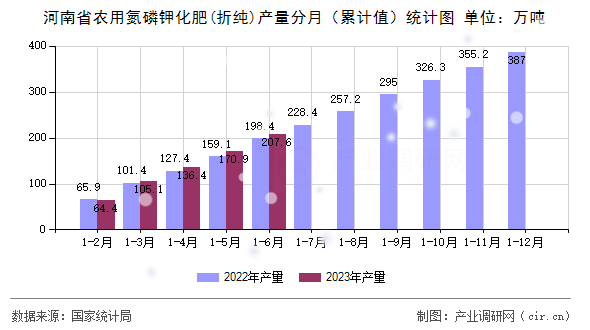 河南省農(nóng)用氮磷鉀化肥(折純)產(chǎn)量分月(累計值)統(tǒng)計圖 河南省農(nóng)用氮磷鉀化肥(折純)產(chǎn)量分月(累計值)統(tǒng)計圖