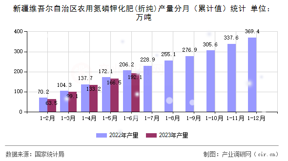 新疆維吾爾自治區(qū)農用氮磷鉀化肥(折純)產(chǎn)量分月（累計值）統(tǒng)計