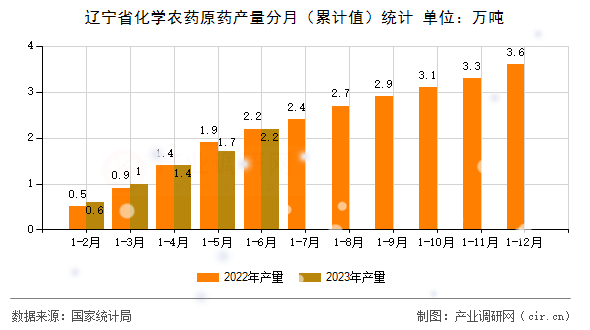 遼寧省化學(xué)農(nóng)藥原藥產(chǎn)量分月（累計(jì)值）統(tǒng)計(jì)