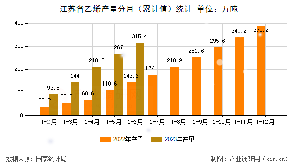 江蘇省乙烯產(chǎn)量分月(累計值)統(tǒng)計 江蘇省乙烯產(chǎn)量分月(累計值)統(tǒng)計