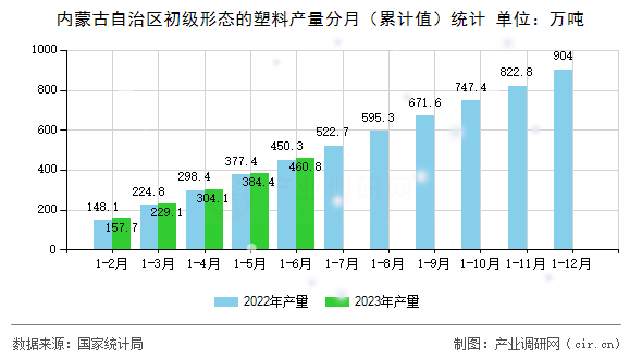 內(nèi)蒙古自治區(qū)初級形態(tài)的塑料產(chǎn)量分月（累計值）統(tǒng)計