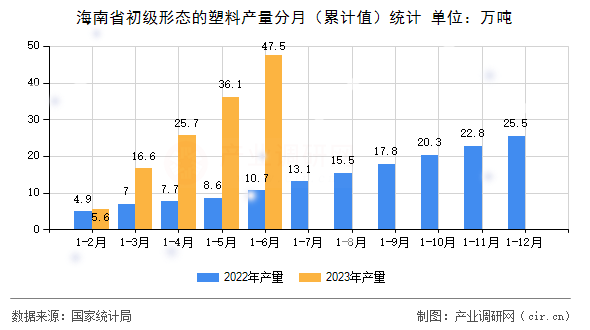 海南省初級(jí)形態(tài)的塑料產(chǎn)量分月(累計(jì)值)統(tǒng)計(jì) 海南省初級(jí)形態(tài)的塑料產(chǎn)量分月(累計(jì)值)統(tǒng)計(jì)