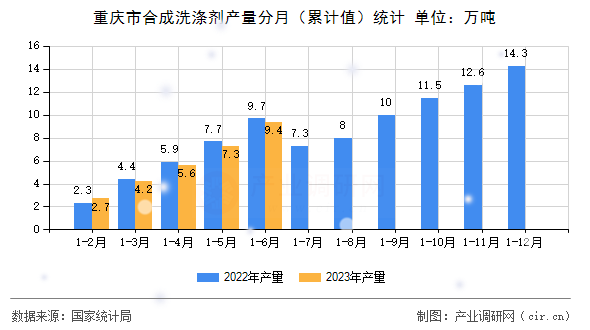 重慶市合成洗滌劑產(chǎn)量分月（累計(jì)值）統(tǒng)計(jì)