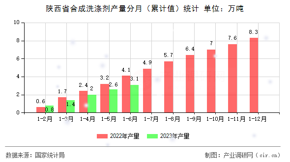 陜西省合成洗滌劑產量分月（累計值）統(tǒng)計