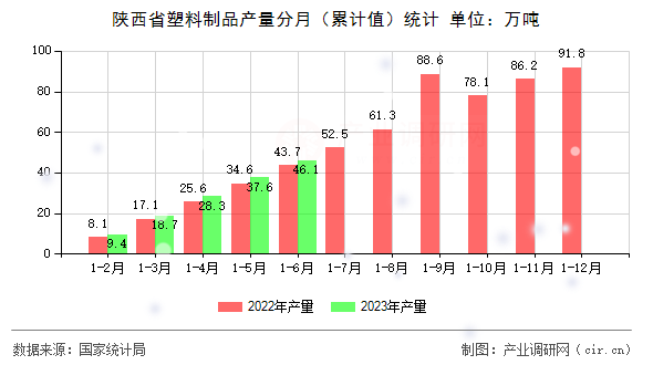陜西省塑料制品產(chǎn)量分月(累計(jì)值)統(tǒng)計(jì) 陜西省塑料制品產(chǎn)量分月(累計(jì)值)統(tǒng)計(jì)