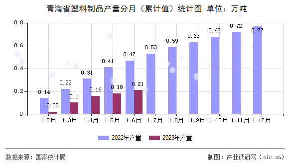 青海省塑料制品產(chǎn)量分月(累計值)統(tǒng)計圖 青海省塑料制品產(chǎn)量分月(累計值)統(tǒng)計圖