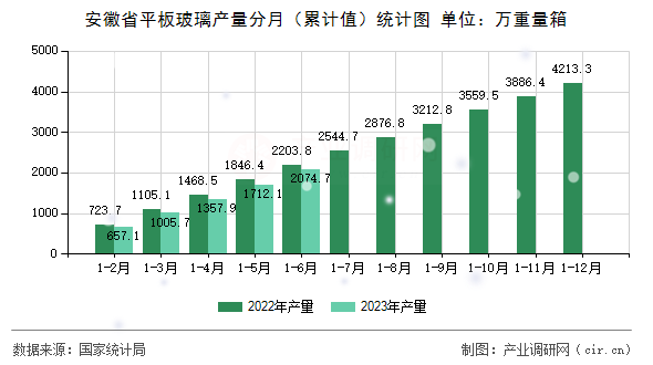 安徽省平板玻璃產(chǎn)量分月(累計值)統(tǒng)計圖 安徽省平板玻璃產(chǎn)量分月(累計值)統(tǒng)計圖