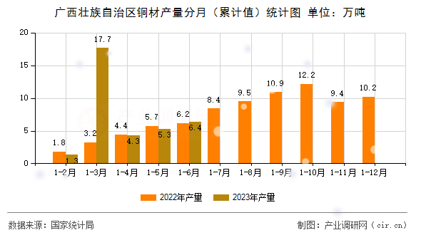 廣西壯族自治區(qū)銅材產(chǎn)量分月（累計(jì)值）統(tǒng)計(jì)圖