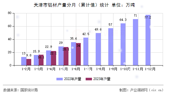 天津市鋁材產(chǎn)量分月（累計(jì)值）統(tǒng)計(jì)