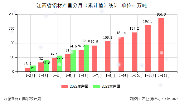 江西省鋁材產(chǎn)量分月（累計值）統(tǒng)計
