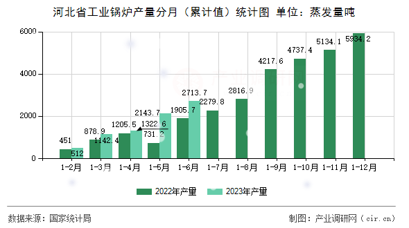 河北省工業(yè)鍋爐產(chǎn)量分月（累計(jì)值）統(tǒng)計(jì)圖