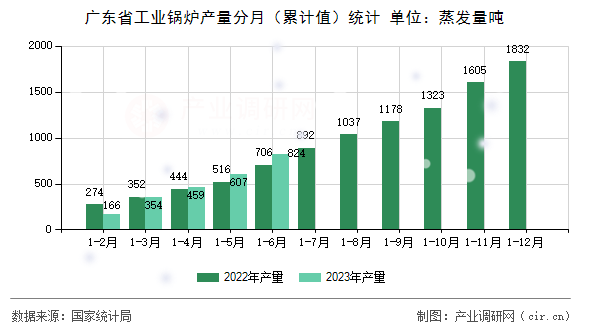 廣東省工業(yè)鍋爐產(chǎn)量分月（累計值）統(tǒng)計
