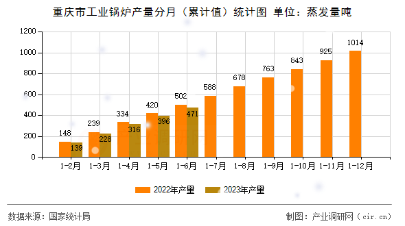 重慶市工業(yè)鍋爐產(chǎn)量分月（累計(jì)值）統(tǒng)計(jì)圖