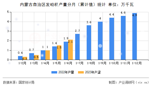 內(nèi)蒙古自治區(qū)發(fā)動機(jī)產(chǎn)量分月(累計值)統(tǒng)計 內(nèi)蒙古自治區(qū)發(fā)動機(jī)產(chǎn)量分月(累計值)統(tǒng)計