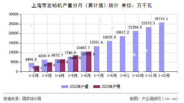 上海市發(fā)動(dòng)機(jī)產(chǎn)量分月（累計(jì)值）統(tǒng)計(jì)